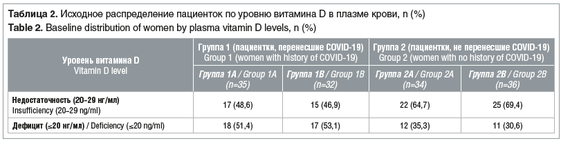 Таблица 2. Исходное распределение пациенток по уровню витамина D в плазме крови, n (%) Table 2. Baseline distribution of women by plasma vitamin D levels, n (%)