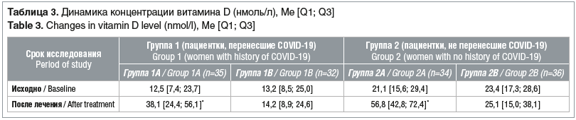 Таблица 3. Динамика концентрации витамина D (нмоль/л), Ме [Q1; Q3] Table 3. Changes in vitamin D level (nmol/l), Me [Q1; Q3]