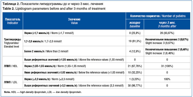 Таблица 2. Показатели липидограммы до и через 3 мес. лечения Table 2. Lipidogram parameters before and after 3 months of treatment