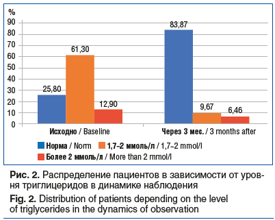 Рис. 2. Распределение пациентов в зависимости от уров- ня триглицеридов в динамике наблюдения Fig. 2. Distribution of patients depending on the level of triglycerides in the dynamics of observation