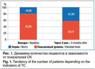 Рис. 1. Динамика количества пациентов в зависимости от показателей ОХ Fig. 1. Tendency of the number of patients depending on the indicators of TC