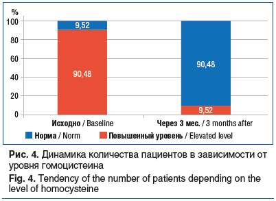 Рис. 4. Динамика количества пациентов в зависимости от уровня гомоцистеина Fig. 4. Tendency of the number of patients depending on the level of homocysteine