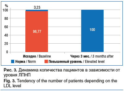 Рис. 3. Динамика количества пациентов в зависимости от уровня ЛПНП Fig. 3. Tendency of the number of patients depending on the LDL level