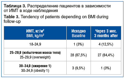 Таблица 3. Распределение пациентов в зависимости от ИМТ в ходе наблюдения Table 3. Tendency of patients depending on BMI during follow-up