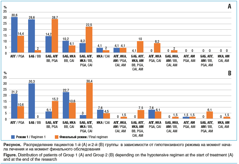 Рисунок. Распределение пациентов 1-й (А) и 2-й (B) группы в зависимости от гипотензивного режима на момент нача- ла лечения и на момент финального обследования Figure. Distribution of patients of Group 1 (А) and Group 2 (B) depending on the hypotensive re