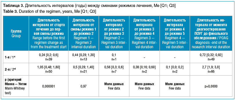 Таблица 3. Длительность интервалов (годы) между сменами режимов лечения, Мe [Q1; Q3] Table 3. Duration of the regimen, years, Mе [Q1; Q3]