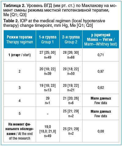 Таблица 2. Уровень ВГД (мм рт. ст.) по Маклакову на мо- мент смены режима местной гипотензивной терапии, Мe [Q1; Q3] Table 2. IOP at the medical regimen (local hypotensive therapy) change timepoint, mm Hg, Me [Q1; Q3]