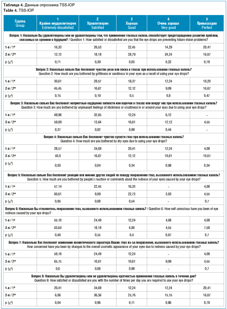 Таблица 4. Данные опросника TSS-IOP Table 4. TSS-IOP