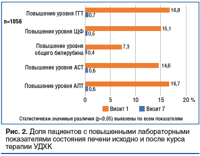 Рис. 2. Доля пациентов с повышенными лабораторными показателями состояния печени исходно и после курса терапии УДХК