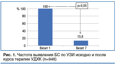 Рис. 1. Частота выявления БС по УЗИ исходно и после курса терапии УДХК (n=948)