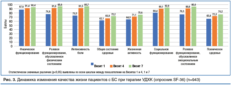 Рис. 3. Динамика изменения качества жизни пациентов с БС при терапии УДХК (опросник SF-36) (n=943)