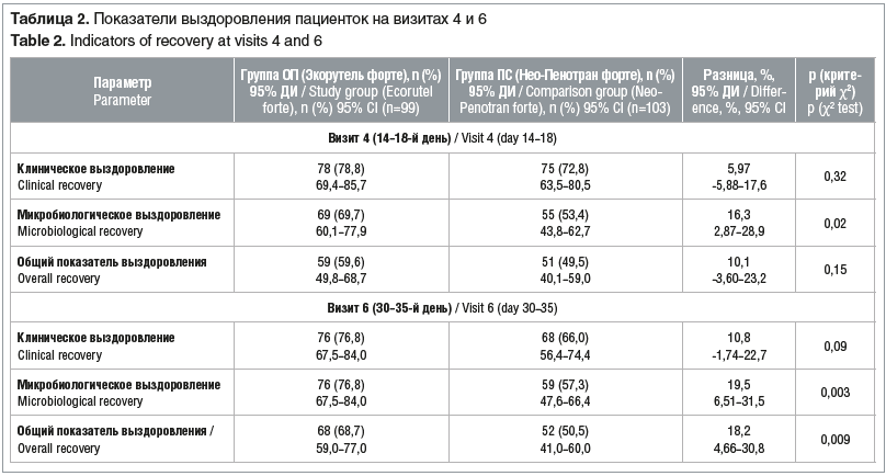 Таблица 2. Показатели выздоровления пациенток на визитах 4 и 6 Table 2. Indicators of recovery at visits 4 and 6