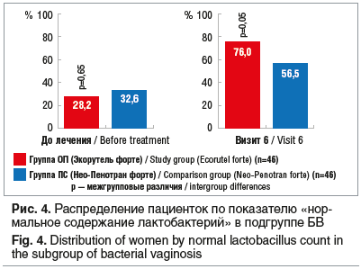 Рис. 4. Распределение пациенток по показателю «нор- мальное содержание лактобактерий» в подгруппе БВ Fig. 4. Distribution of women by normal lactobacillus count in the subgroup of bacterial vaginosis