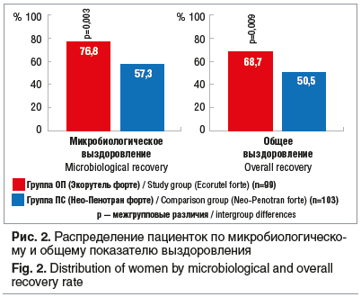 Рис. 2. Распределение пациенток по микробиологическо- му и общему показателю выздоровления Fig. 2. Distribution of women by microbiological and overall recovery rate