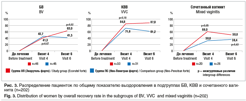 Рис. 3. Распределение пациенток по общему показателю выздоровления в подгруппах БВ, КВВ и сочетанного ваги- нита (n=202) Fig. 3. Distribution of women by overall recovery rate in the subgroups of BV, VVC and mixed vaginitis (n=202)