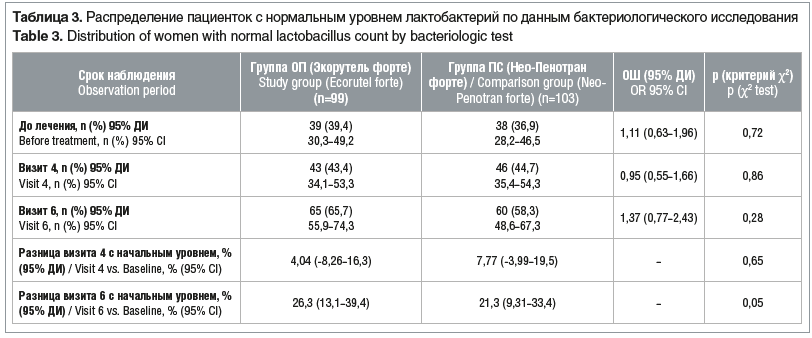 Таблица 3. Распределение пациенток с нормальным уровнем лактобактерий по данным бактериологического исследования Table 3. Distribution of women with normal lactobacillus count by bacteriologic test