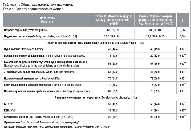 Таблица 1. Общая характеристика пациенток Table 1. General characteristics of women