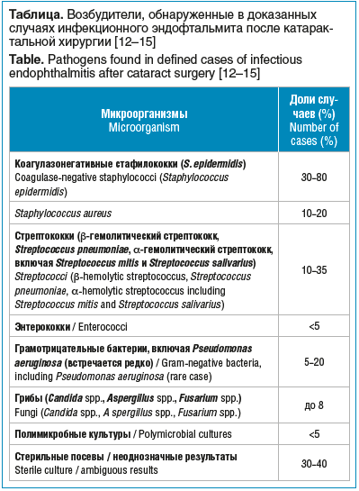 Таблица. Возбудители, обнаруженные в доказанных случаях инфекционного эндофтальмита после катарак- тальной хирургии [12–15] Table. Pathogens found in defined cases of infectious endophthalmitis after cataract surgery [12–15]