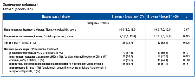 Окончание таблицы 1 Table 1 (continued)