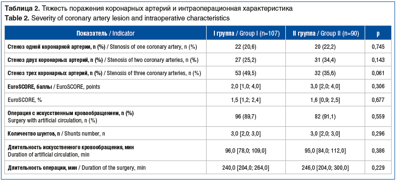 Таблица 2. Тяжесть поражения коронарных артерий и интраоперационная характеристика Table 2. Severity of coronary artery lesion and intraoperative characteristics