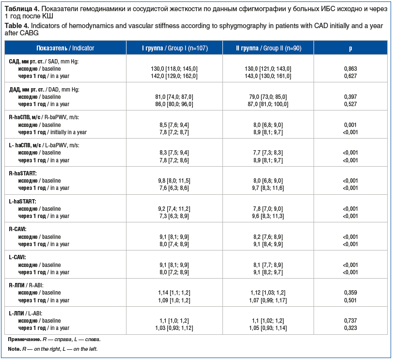 Таблица 4. Показатели гемодинамики и сосудистой жесткости по данным сфигмографии у больных ИБС исходно и через 1 год после КШ Table 4. Indicators of hemodynamics and vascular stiffness according to sphygmography in patients with CAD initially and a year a