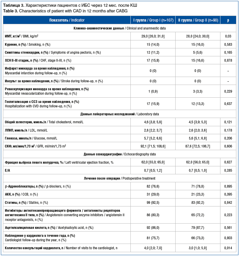 Таблица 3. Характеристики пациентов с ИБС через 12 мес. после КШ Table 3. Characteristics of patient with CAD in 12 months after CABG