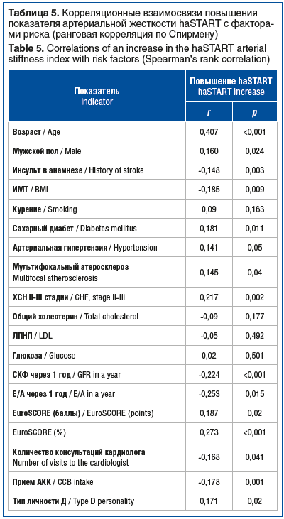 Таблица 5. Корреляционные взаимосвязи повышения показателя артериальной жесткости haSTART с фактора- ми риска (ранговая корреляция по Спирмену) Table 5. Correlations of an increase in the haSTART arterial stiffness index with risk factors (Spearman’s rank