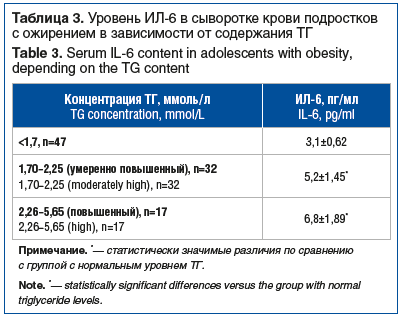 Таблица 3. Уровень ИЛ-6 в сыворотке крови подростков с ожирением в зависимости от содержания ТГ Table 3. Serum IL-6 content in adolescents with obesity, depending on the TG content