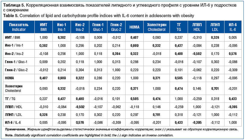 Таблица 5. Корреляционная взаимосвязь показателей липидного и углеводного профиля с уровнем ИЛ-6 у подростков с ожирением Table 5. Correlation of lipid and carbohydrate profile indices with IL-6 content in adolescents with obesity