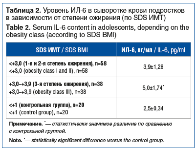 Таблица 2. Уровень ИЛ-6 в сыворотке крови подростков в зависимости от степени ожирения (по SDS ИМТ) Table 2. Serum IL-6 content in adolescents, depending on the obesity class (according to SDS BMI)