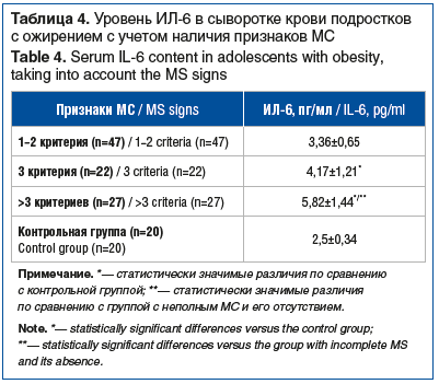 Таблица 4. Уровень ИЛ-6 в сыворотке крови подростков с ожирением с учетом наличия признаков МС Table 4. Serum IL-6 content in adolescents with obesity, taking into account the MS signs