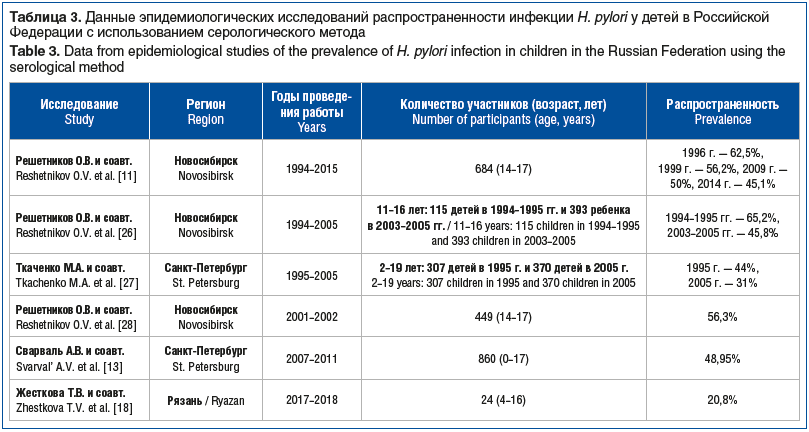 Таблица 3. Данные эпидемиологических исследований распространенности инфекции H. pylori у детей в Российской Федерации с использованием серологического метода Table 3. Data from epidemiological studies of the prevalence of H. pylori infection in children 