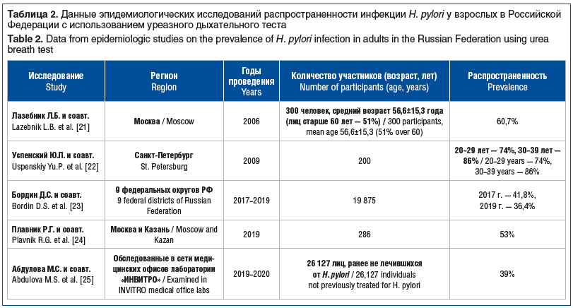 Таблица 2. Данные эпидемиологических исследований распространенности инфекции H. pylori у взрослых в Российской Федерации с использованием уреазного дыхательного теста Table 2. Data from epidemiologic studies on the prevalence of H. pylori infection in ad