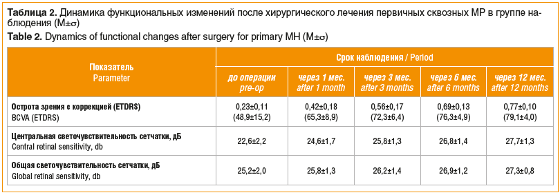 Таблица 2. Динамика функциональных изменений после хирургического лечения первичных сквозных МР в группе на- блюдения (M±σ) Table 2. Dynamics of functional changes after surgery for primary MH (M±σ)