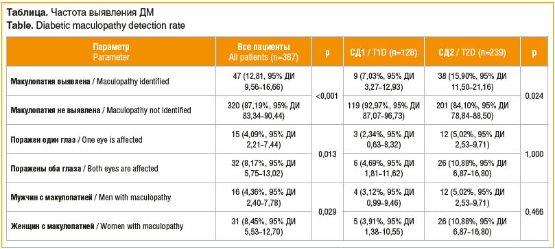 Таблица. Частота выявления ДМ Table. Diabetic maculopathy detection rate