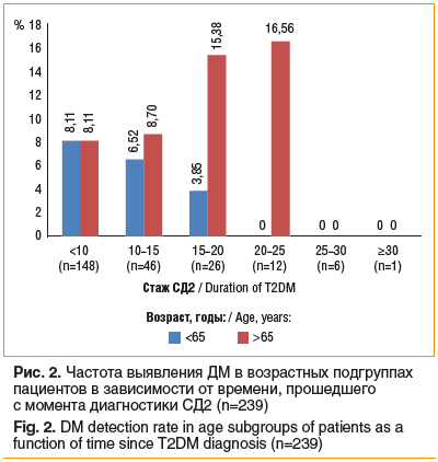 Рис. 2. Частота выявления ДМ в возрастных подгруппах пациентов в зависимости от времени, прошедшего с момента диагностики СД2 (n=239) Fig. 2. DM detection rate in age subgroups of patients as a function of time since T2DM diagnosis (n=239)