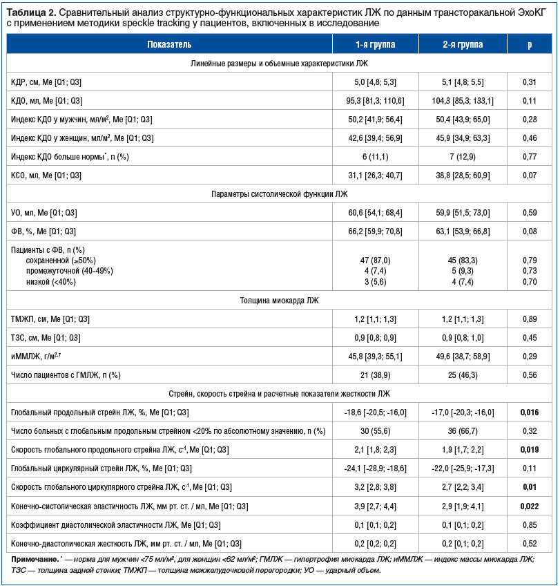 Таблица 2. Сравнительный анализ структурно-функциональных характеристик ЛЖ по данным трансторакальной ЭхоКГ с применением методики speckle tracking у пациентов, включенных в исследование