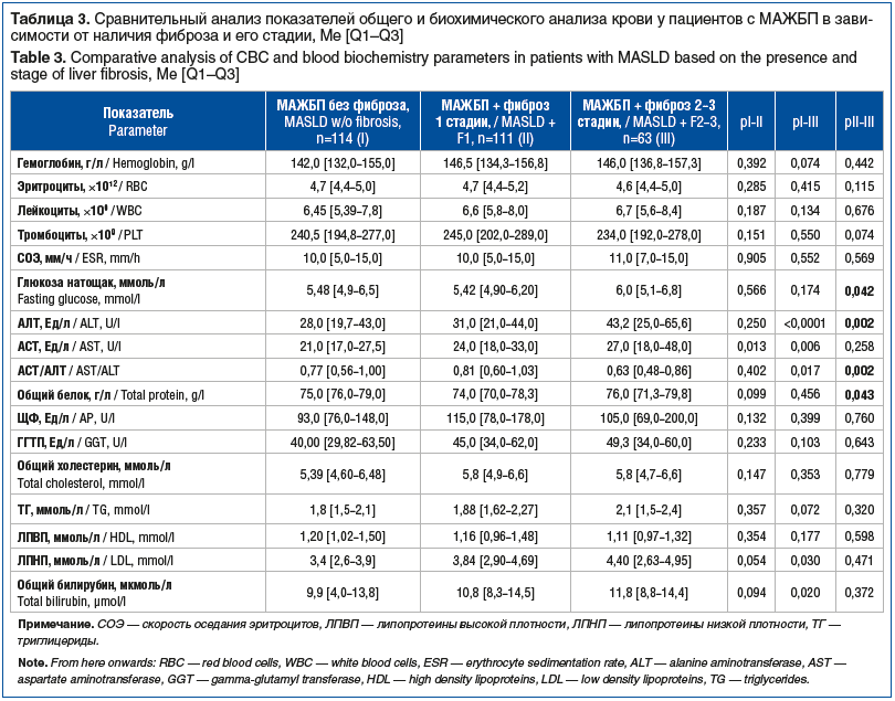 Таблица 3. Сравнительный анализ показателей общего и биохимического анализа крови у пациентов с МАЖБП в зави- симости от наличия фиброза и его стадии, Me [Q1–Q3] Table 3. Comparative analysis of CBC and blood biochemistry parameters in patients with MASLD