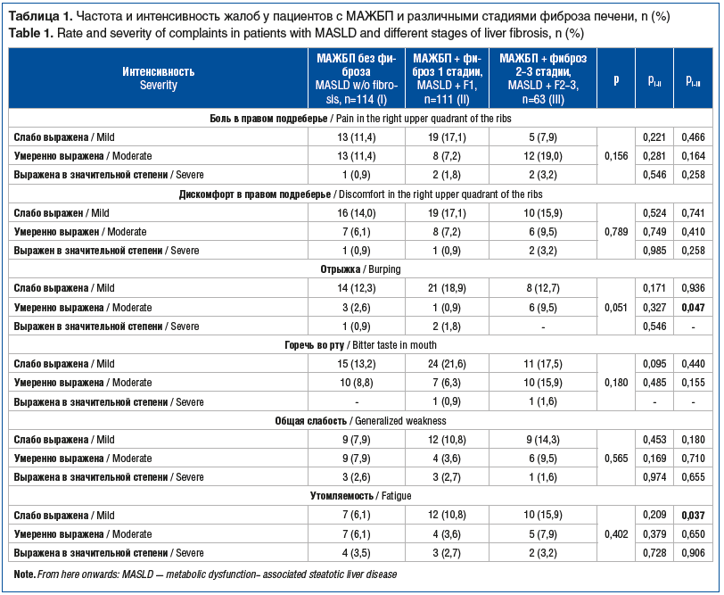 Таблица 1. Частота и интенсивность жалоб у пациентов с МАЖБП и различными стадиями фиброза печени, n (%) Table 1. Rate and severity of complaints in patients with MASLD and different stages of liver fibrosis, n (%)
