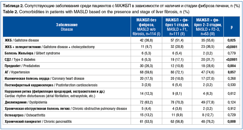 Таблица 2. Сопутствующие заболевания среди пациентов с МАЖБП в зависимости от наличия и стадии фиброза печени, n (%) Table 2. Comorbidities in patients with MASLD based on the presence and stage of liver fibrosis, n (%)