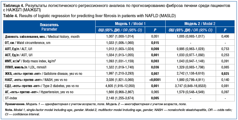 Таблица 4. Результаты логистического регрессионного анализа по прогнозированию фиброза печени среди пациентов с НАЖБП (МАЖБП) Table 4. Results of logistic regression for predicting liver fibrosis in patients with NAFLD (MASLD)