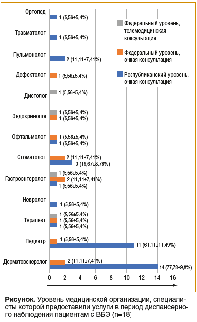 Рисунок. Уровень медицинской организации, специали- сты которой предоставили услуги в период диспансерного наблюдения пациентам с ВБЭ (n=18)