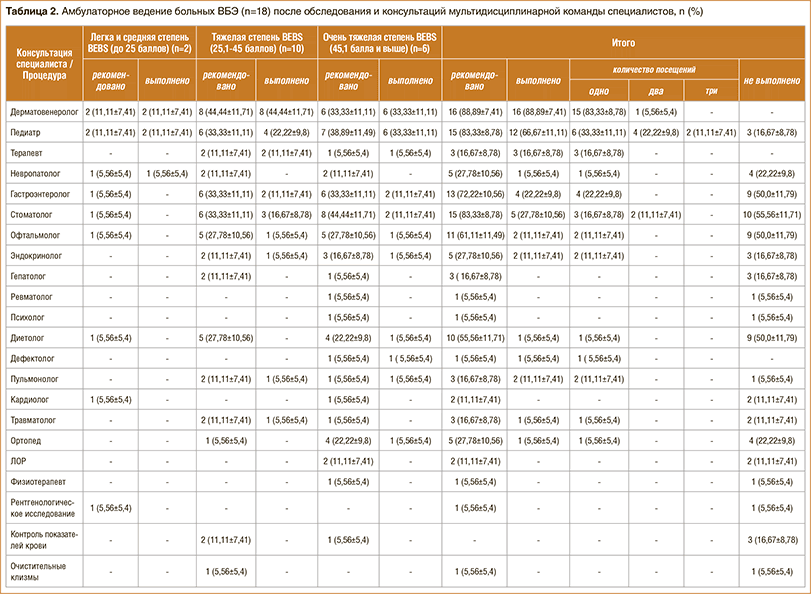 Таблица 2. Амбулаторное ведение больных ВБЭ (n=18) после обследования и консультаций мультидисциплинарной команды специалистов, n (%)