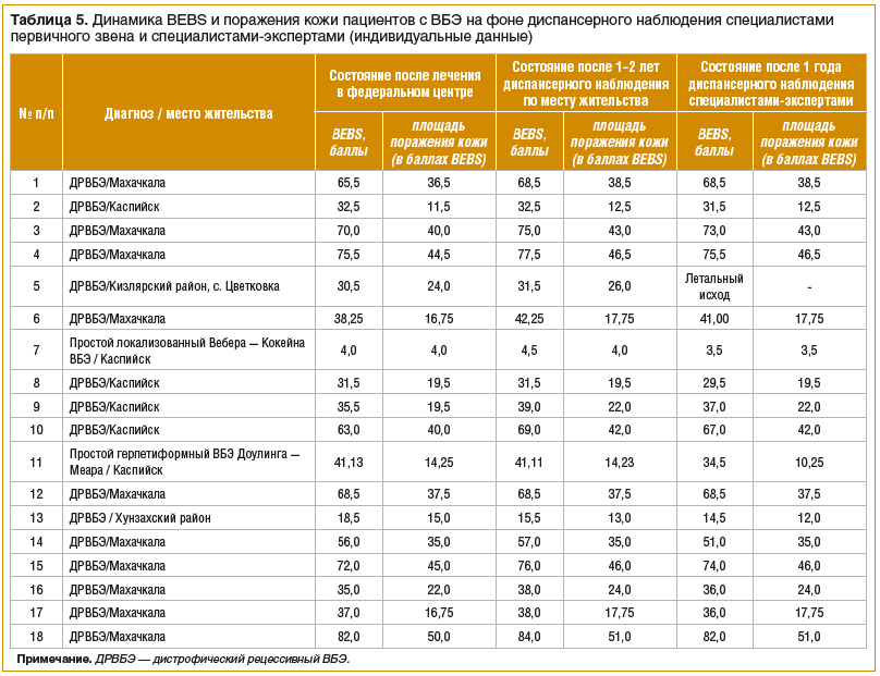 Таблица 5. Динамика BEBS и поражения кожи пациентов с ВБЭ на фоне диспансерного наблюдения специалистами первичного звена и специалистами-экспертами (индивидуальные данные)
