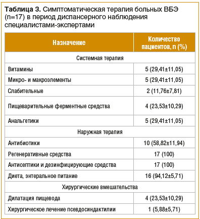 Таблица 3. Симптоматическая терапия больных ВБЭ (n=17) в период диспансерного наблюдения специалистами-экспертами