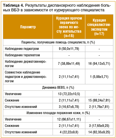 Таблица 4. Результаты диспансерного наблюдения больных ВБЭ в зависимости от курирующего специалиста