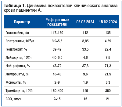 Таблица 1. Динамика показателей клинического анализа крови пациентки А.