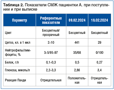 Таблица 2. Показатели СМЖ пациентки А. при поступле- нии и при выписке