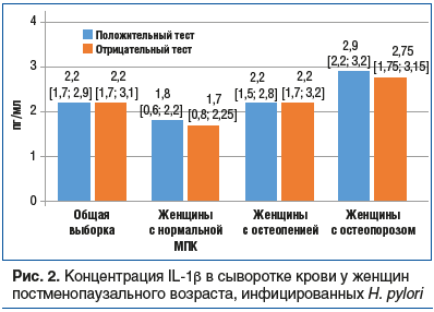 Рис. 2. Концентрация IL-1β в сыворотке крови у женщин постменопаузального возраста, инфицированных H. pylori