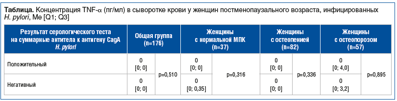 Таблица. Концентрация TNF-α (пг/мл) в сыворотке крови у женщин постменопаузального возраста, инфицированных H. pylori, Me [Q1; Q3]